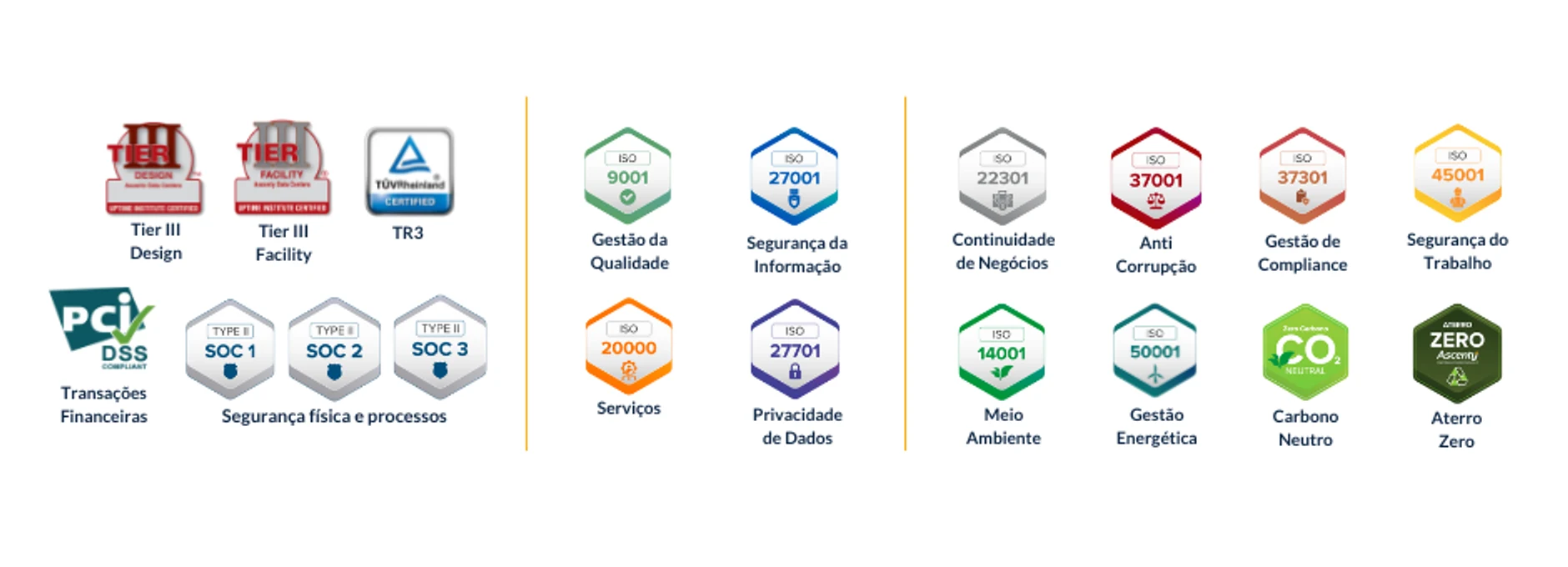 Certificações Ferenz: Tier III Design, Tier III Facility, TR3, PCI DSS, SOC 1/2/3, ISO 9001, 27001, 22301, 37001, 37301, 45001, 20000, 27701, 14001, 50001, Carbono Neutro e Aterro Zero